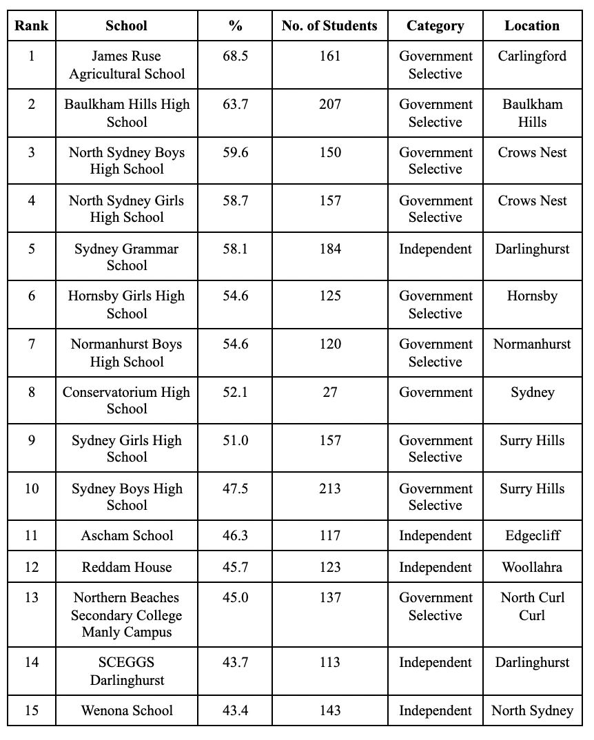 2020 HSC School Rankings Top 100 Schools